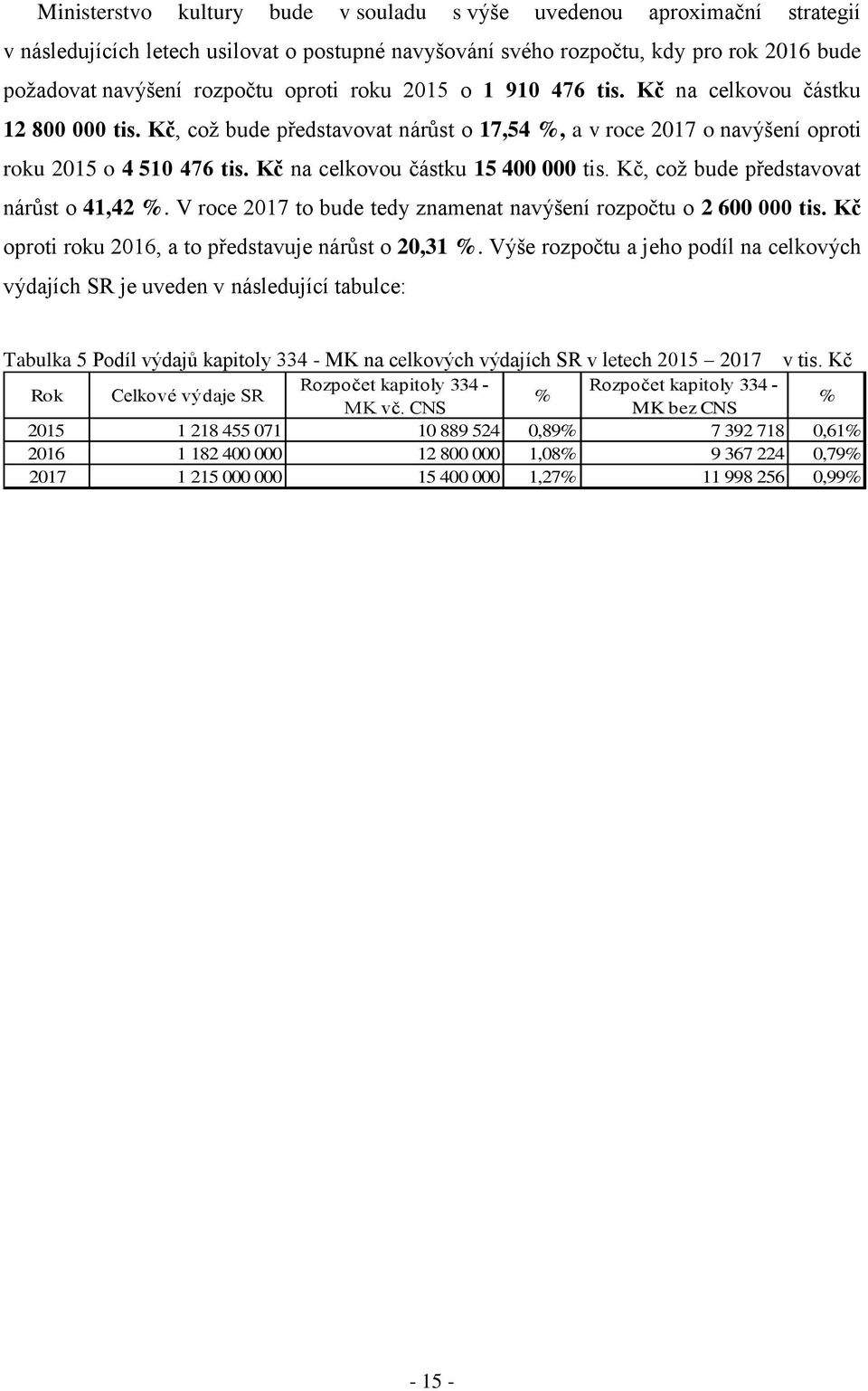 Kč na celkovou částku 15 400 000 tis. Kč, což bude představovat nárůst o 41,42 %. V roce 2017 to bude tedy znamenat navýšení rozpočtu o 2 600 000 tis.