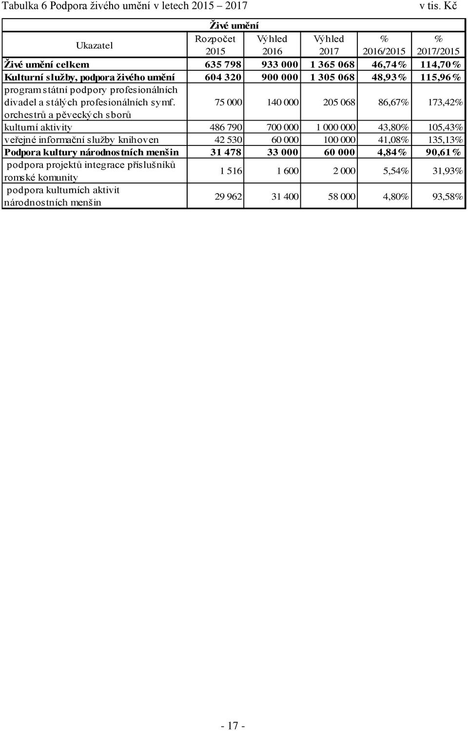 305 068 48,93% 115,96% program státní podpory profesionálních divadel a stálých profesionálních symf.