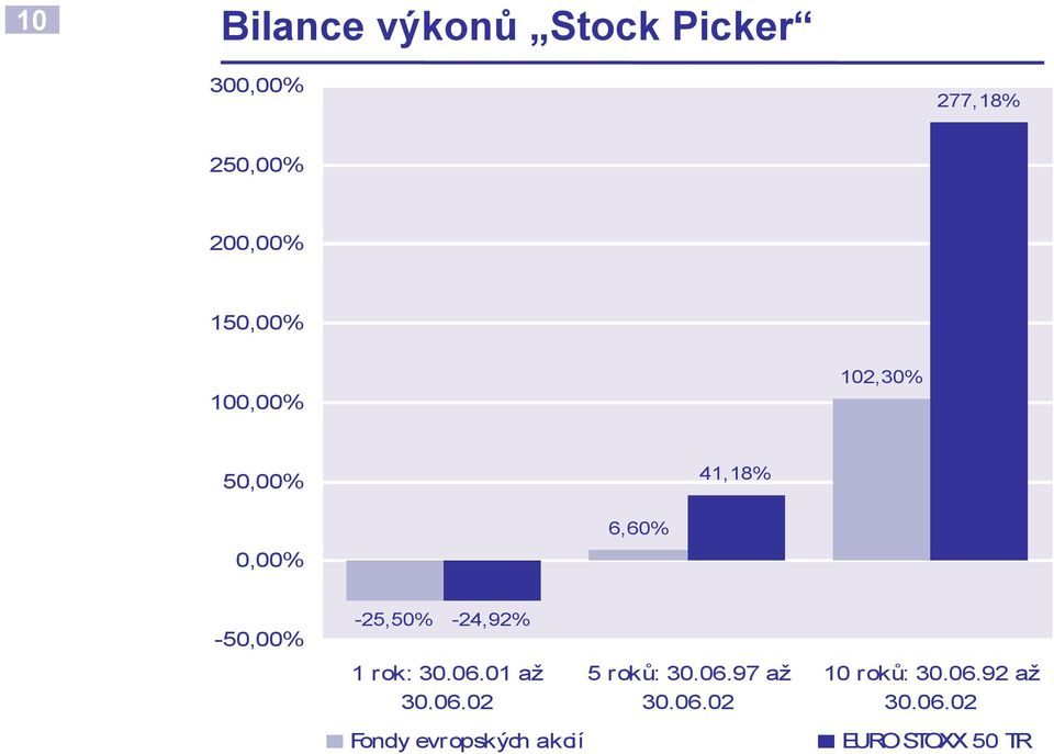 -24,92% 1 rok: 30.06.01 až 30.06.02 Fondy evropských akcií 5 roků: 30.