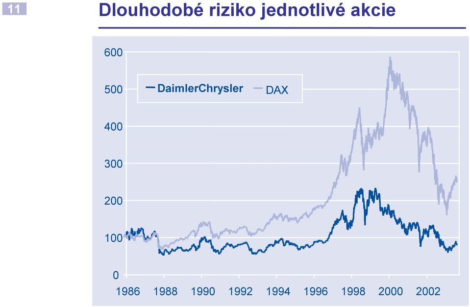 DAX 400 300 200 100 0 1986 1988