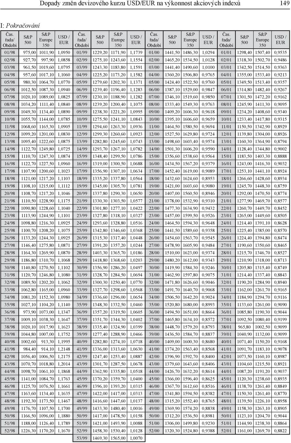 1342,50 1514,50 0,9363 04/98 957,60 1017,10 1,1060 04/99 1225,20 1173,20 1,1582 04/00 1360,20 1506,80 0,9765 04/01 1355,00 1533,40 0,9213 05/98 980,30 1064,70 1,0770 05/99 1279,60 1202,30 1,1371