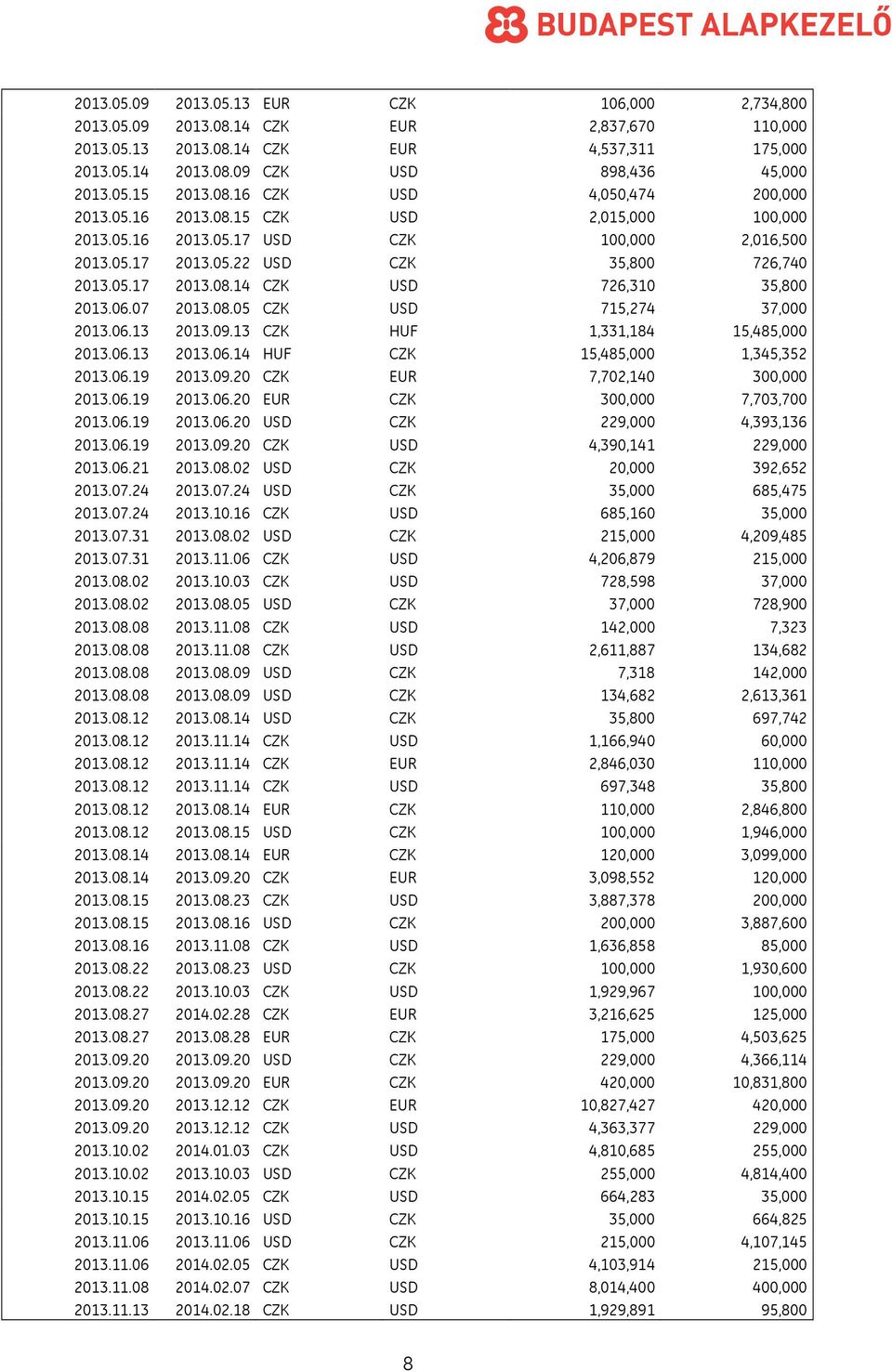 06.07 2013.08.05 CZK USD 715,274 37,000 2013.06.13 2013.09.13 CZK HUF 1,331,184 15,485,000 2013.06.13 2013.06.14 HUF CZK 15,485,000 1,345,352 2013.06.19 2013.09.20 CZK EUR 7,702,140 300,000 2013.06.19 2013.06.20 EUR CZK 300,000 7,703,700 2013.