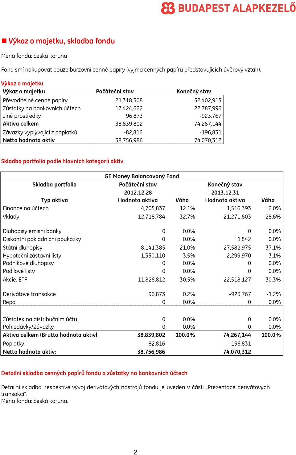 celkem 38,839,802 74,267,144 Závazky vyplývající z poplatků -82,816-196,831 Netto hodnota aktiv 38,756,986 74,070,312 Skladba portfolia podle hlavních kategorií aktiv GE Money Balancovaný Fond