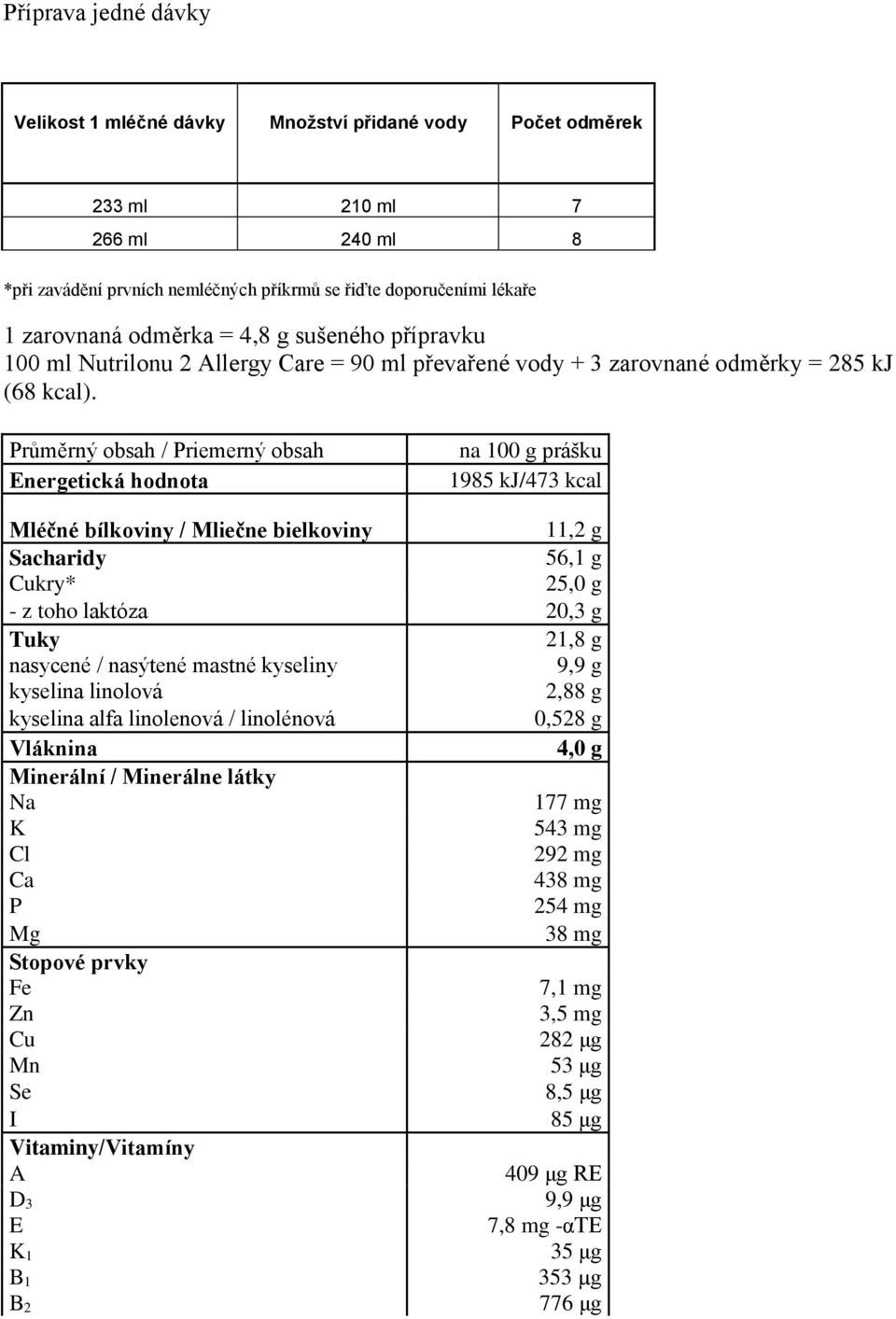 Průměrný obsah / Priemerný obsah Energetická hodnota na 100 g prášku 1985 kj/473 kcal Mléčné bílkoviny / Mliečne bielkoviny 11,2 g Sacharidy 56,1 g Cukry* 25,0 g - z toho laktóza 20,3 g Tuky 21,8 g