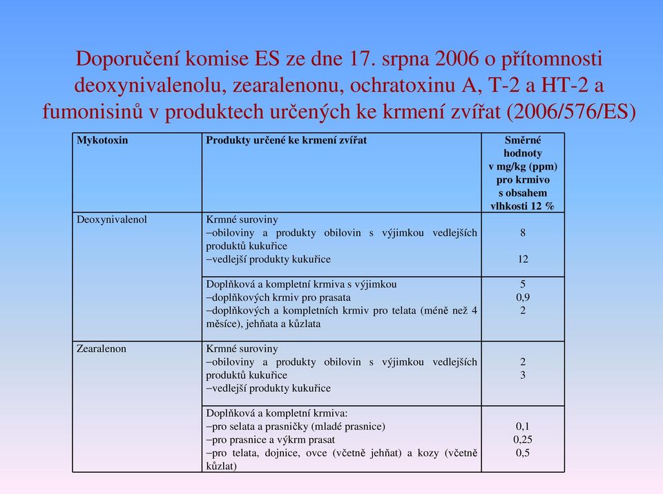 hodnoty v mg/kg (ppm) pro krmivo s obsahem vlhkosti 12 % Deoxynivalenol Krmné suroviny obiloviny a produkty obilovin s výjimkou vedlejších produktů kukuřice vedlejší produkty kukuřice 8 12 Zearalenon