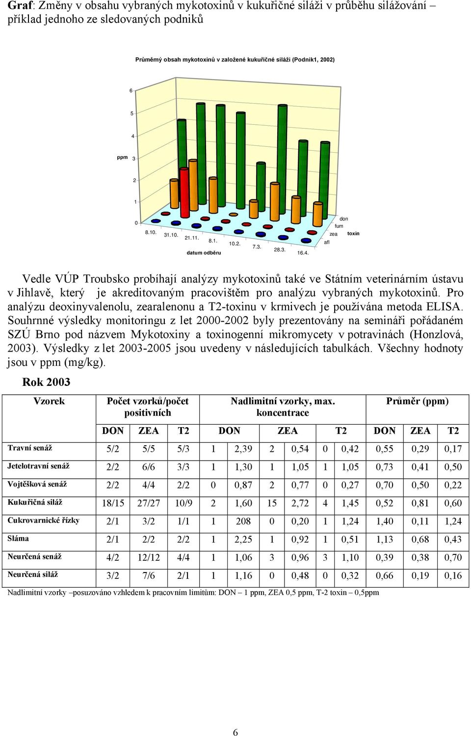 afl don fum zea toxin Vedle VÚP Troubsko probíhají analýzy mykotoxinů také ve Státním veterinárním ústavu v Jihlavě, který je akreditovaným pracovištěm pro analýzu vybraných mykotoxinů.