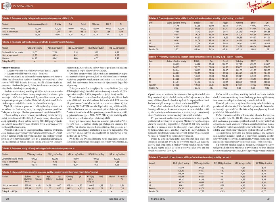 Variant PDIN g.kg -1 sušiny PDIE g.kg -1 sušiny NEL MJ.kg -1 sušiny NEV MJ.kg -1 sušiny ME MJ.