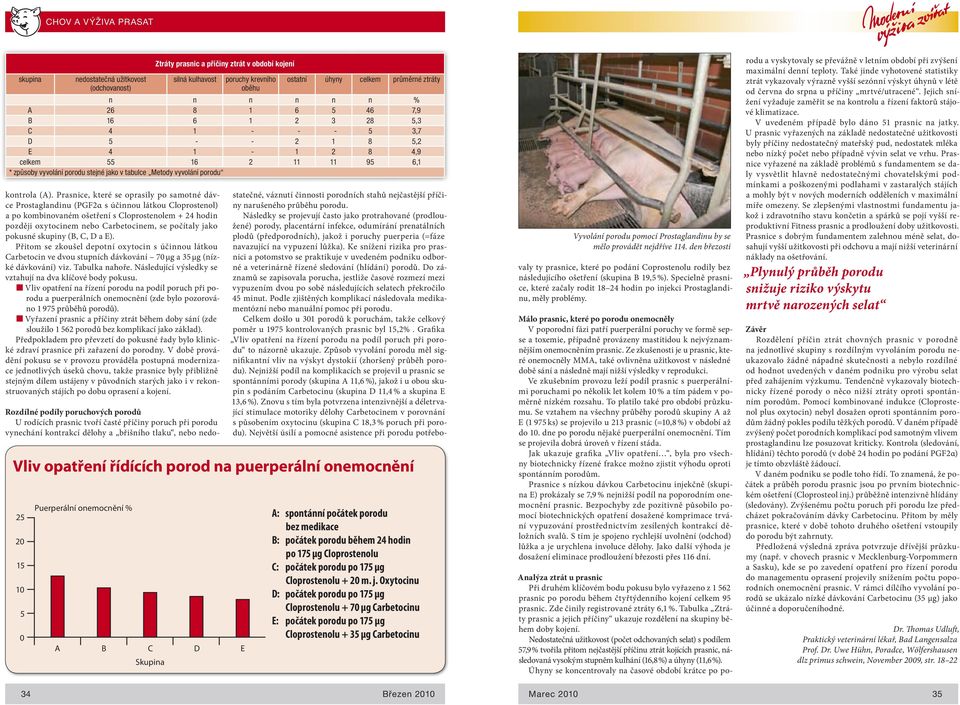 počítaly jako pokusné skupiny (B, C, D a E). Přitom se zkoušel depotní oxytocin s účinnou látkou Carbetocin ve dvou stupních dávkování 70 µg a 35 µg (nízké dávkování) viz. Tabulka nahoře.