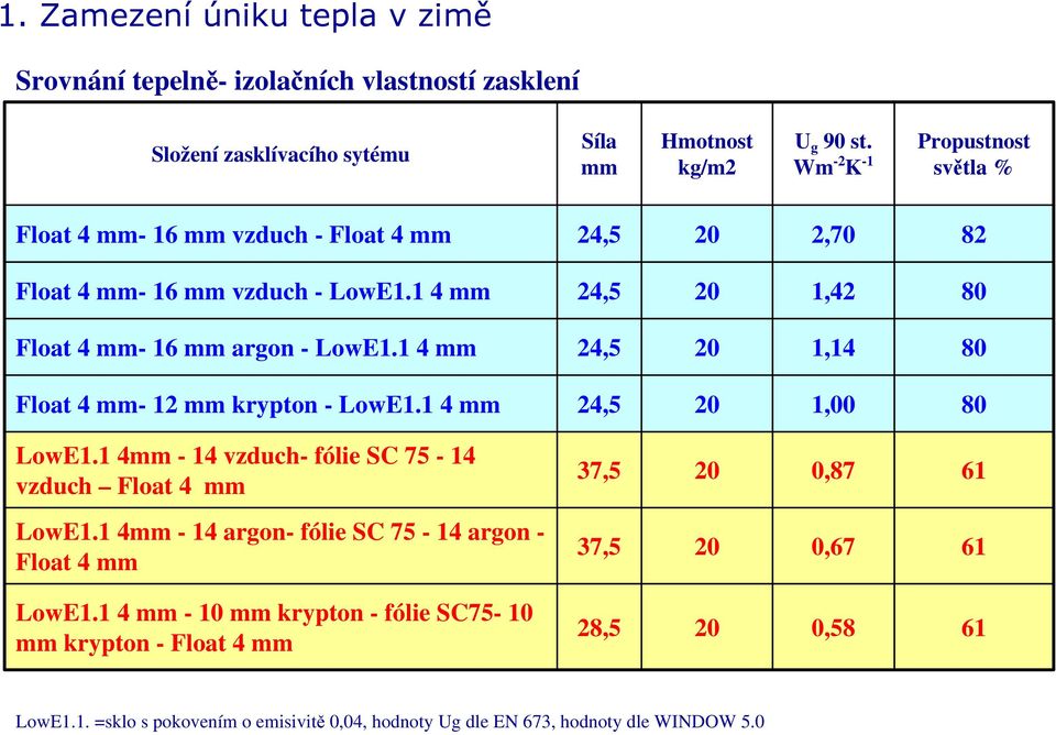1 4 mm 24,5 20 1,14 80 Float 4 mm- 12 mm krypton - LowE1.1 4 mm 24,5 20 1,00 80 LowE1.1 4mm - 14 vzduch- fólie SC 75-14 vzduch Float 4 mm 37,5 20 0,87 61 LowE1.
