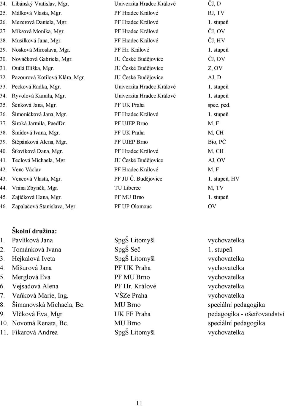 Outlá Eliška, Mgr. JU České Budějovice Z, OV 32. Pazourová Kotilová Klára, Mgr. JU České Budějovice AJ, D 33. Pecková Radka, Mgr. Univerzita Hradec Králové 1. stupeň 34. Ryvolová Kamila, Mgr.