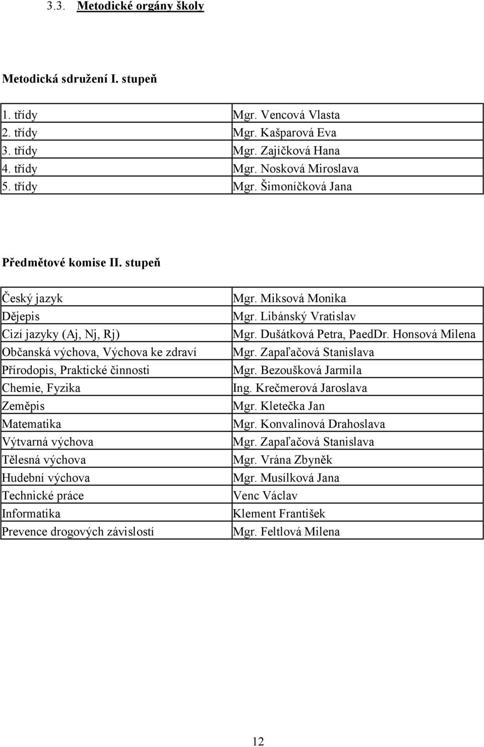 výchova Technické práce Informatika Prevence drogových závislostí Mgr. Miksová Monika Mgr. Libánský Vratislav Mgr. Dušátková Petra, PaedDr. Honsová Milena Mgr. Zapaľačová Stanislava Mgr.