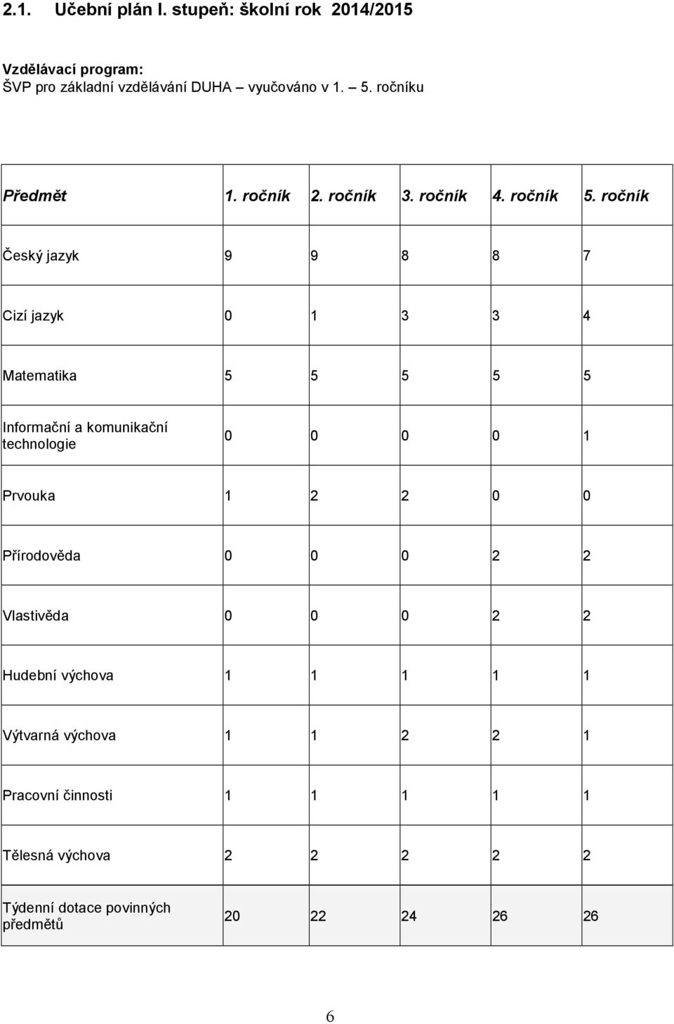 ročník Český jazyk 9 9 8 8 7 Cizí jazyk 0 1 3 3 4 Matematika 5 5 5 5 5 Informační a komunikační technologie 0 0 0 0 1 Prvouka 1