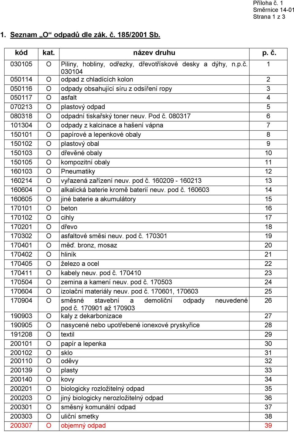 080317 6 101304 O odpady z kalcinace a hašení vápna 7 150101 O papírové a lepenkové obaly 8 150102 O plastový obal 9 150103 O dřevěné obaly 10 150105 O kompozitní obaly 11 160103 O Pneumatiky 12