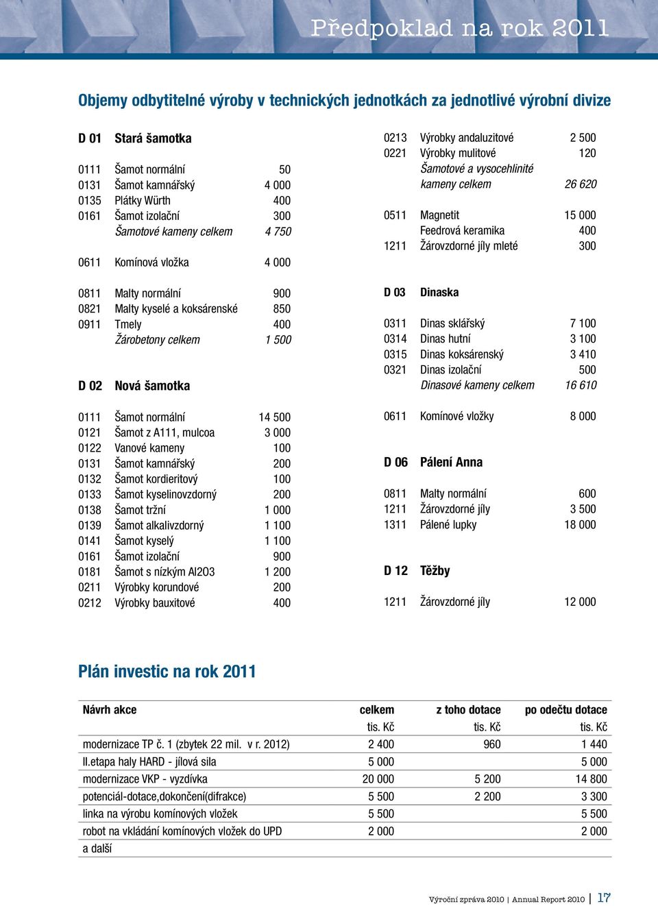 Šamot normální 14 500 0121 Šamot z A111, mulcoa 3 000 0122 Vanové kameny 100 0131 Šamot kamnářský 200 0132 Šamot kordieritový 100 0133 Šamot kyselinovzdorný 200 0138 Šamot tržní 1 000 0139 Šamot