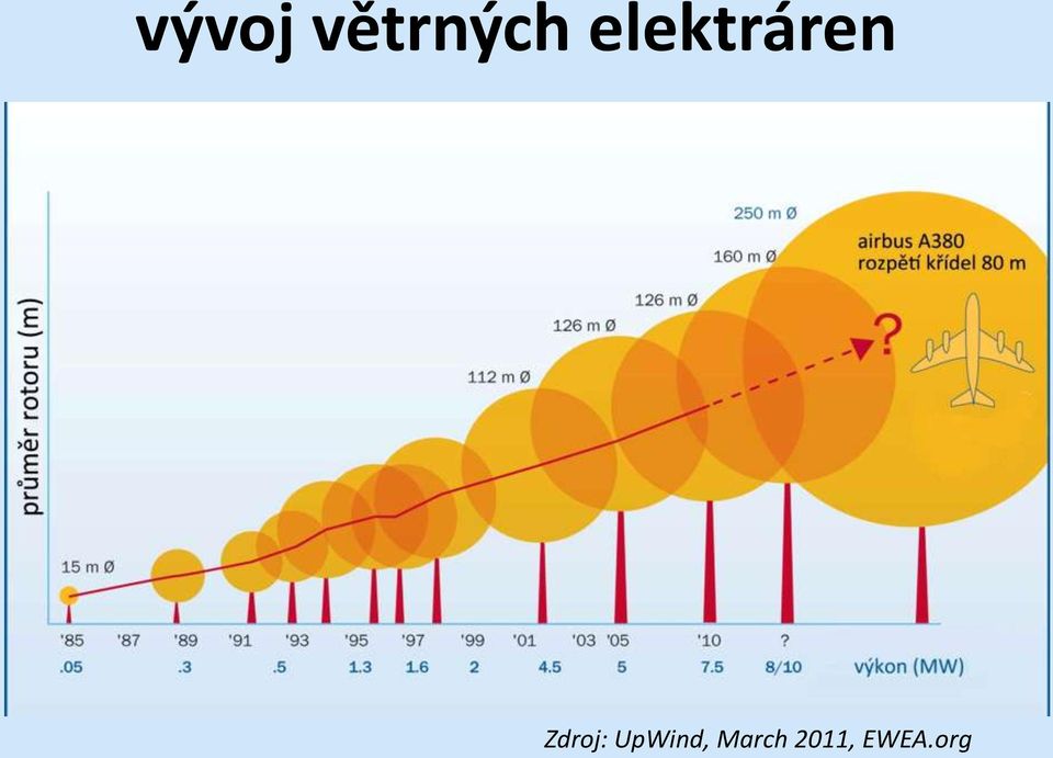 Zdroj: UpWind,