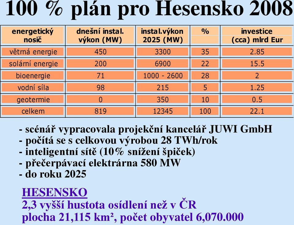 5 bioenergie 71 1000-2600 28 2 vodní síla 98 215 5 1.25 geotermie 0 350 10 0.5 celkem 819 12345 100 22.