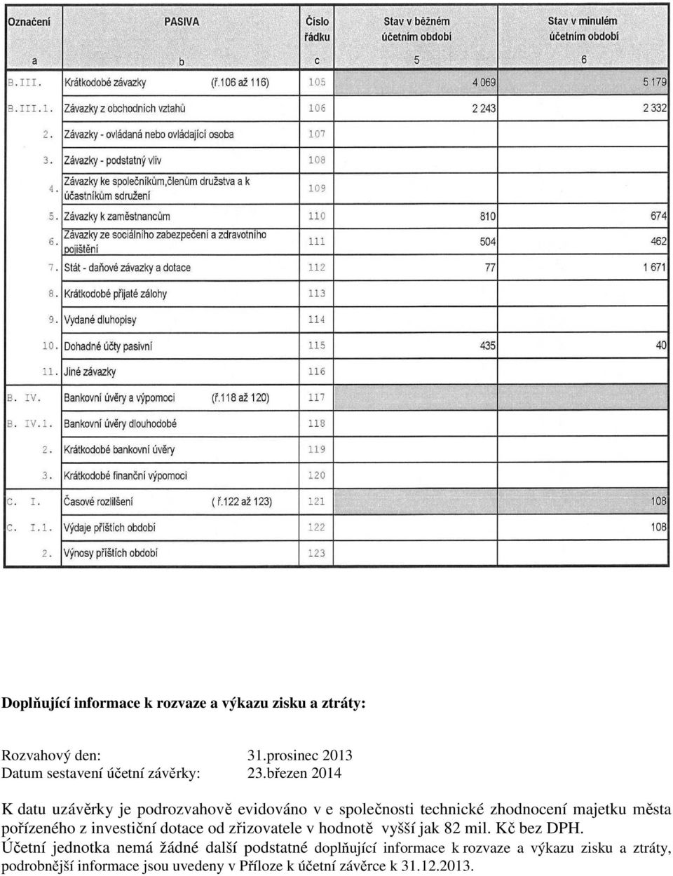 březen 2014 K datu uzávěrky je podrozvahově evidováno v e společnosti technické zhodnocení majetku města pořízeného z