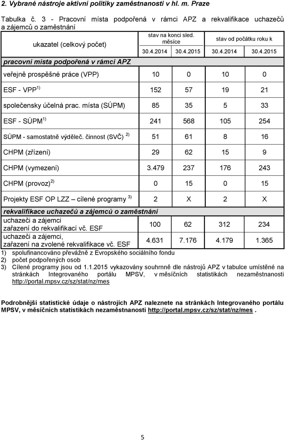 měsíce stav od počátku roku k 30.4.2014 30.4.2015 30.4.2014 30.4.2015 veřejně prospěšné práce (VPP) 10 0 10 0 ESF - VPP 1) 152 57 19 21 společensky účelná prac.