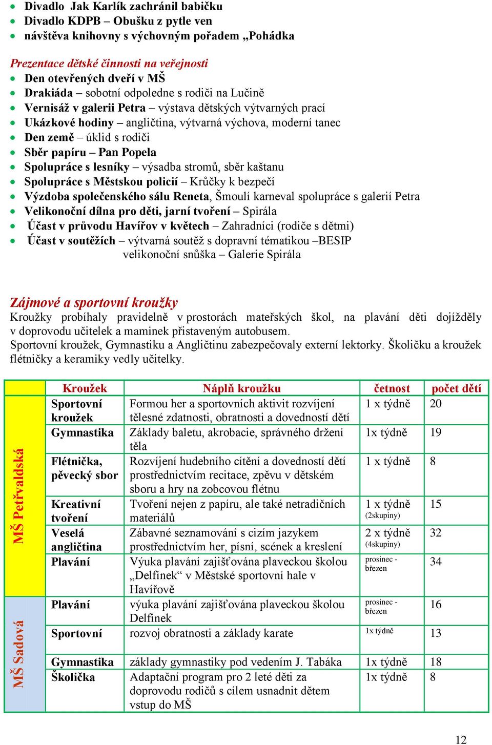 úklid s rodiči Sběr papíru Pan Popela Spolupráce s lesníky výsadba stromů, sběr kaštanu Spolupráce s Městskou policií Krůčky k bezpečí Výzdoba společenského sálu Reneta, Šmoulí karneval spolupráce s