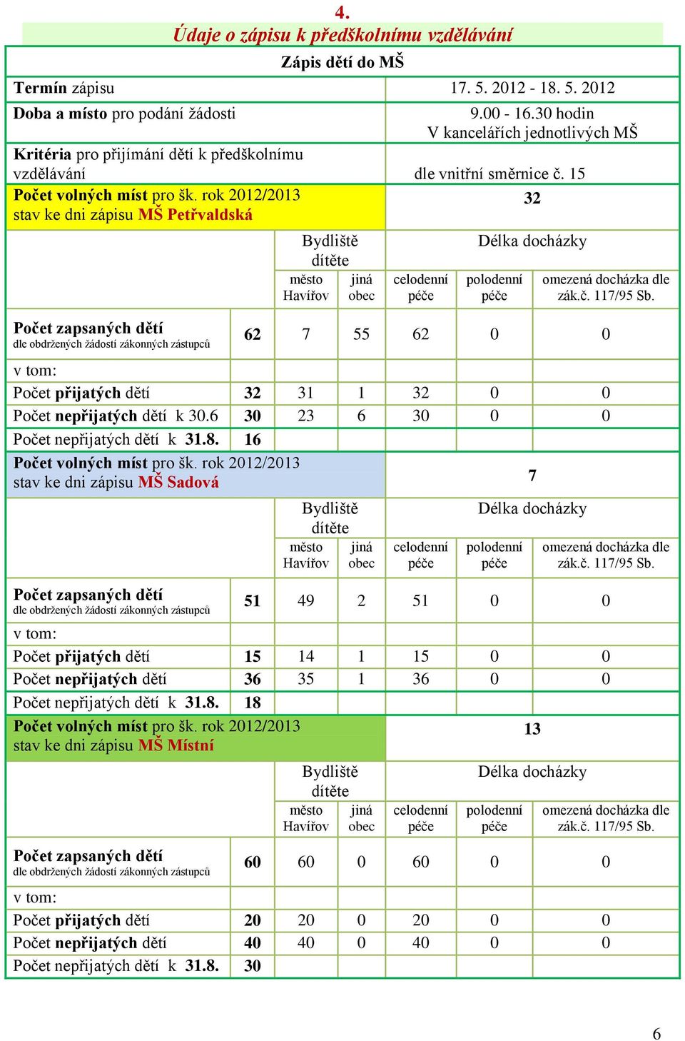 rok 2012/2013 32 stav ke dni zápisu MŠ Petřvaldská Počet zapsaných dětí dle obdržených žádostí zákonných zástupců Bydliště dítěte město Havířov jiná obec celodenní péče Délka docházky polodenní péče