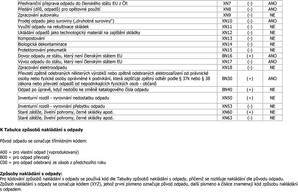 dekontaminace XN14 (-) NE Protektorování pneumatik XN15 (-) NE Dovoz odpadu ze státu, který není členským státem EU BN16 (+) ANO Vývoz odpadu do státu, který není členským státem EU XN17 (-) ANO