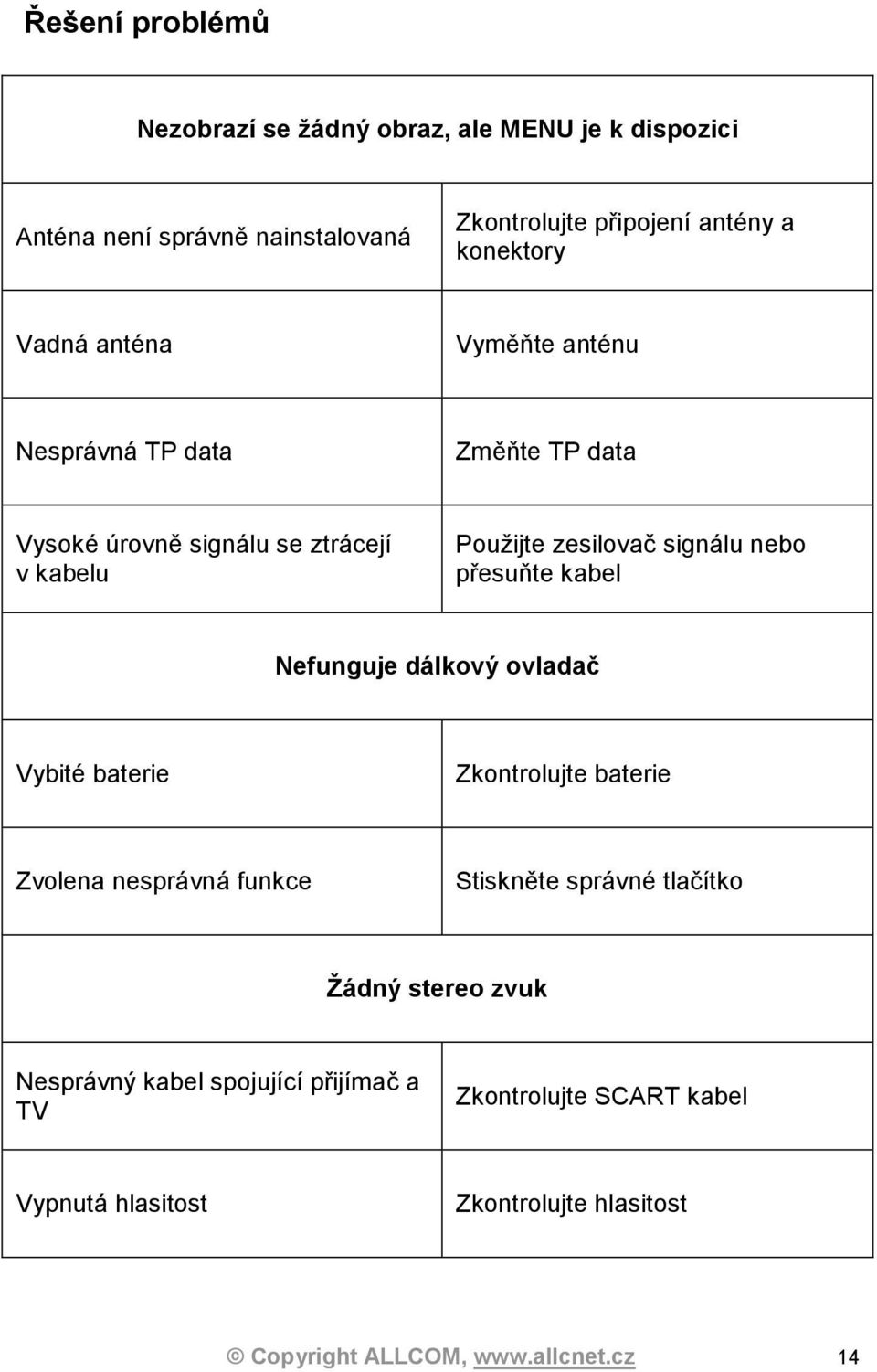 přesuňte kabel Nefunguje dálkový ovladač Vybité baterie Zkontrolujte baterie Zvolena nesprávná funkce Stiskněte správné tlačítko Žádný stereo