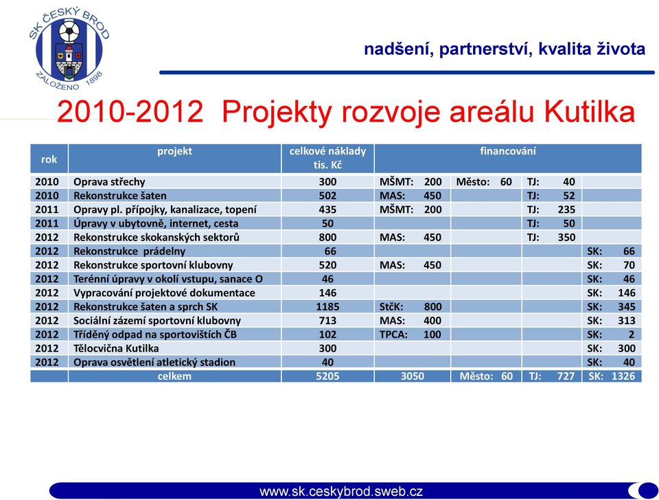 2012 Rekonstrukce sportovní klubovny 520 MAS: 450 SK: 70 2012 Terénní úpravy v okolí vstupu, sanace O 46 SK: 46 2012 Vypracování projektové dokumentace 146 SK: 146 2012 Rekonstrukce šaten a sprch SK