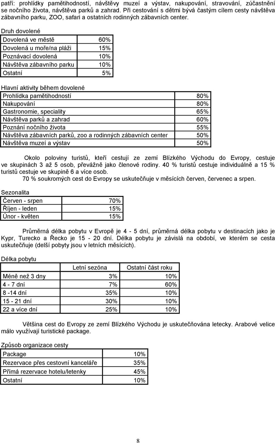 Druh dovolené Dovolená ve městě 60% Dovolená u moře/na pláži 15% Poznávací dovolená 10% Návštěva zábavního parku 10% Ostatní 5% Hlavní aktivity během dovolené Prohlídka pamětihodností 80% Nakupování