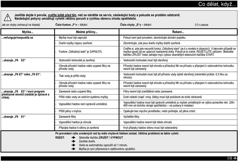 .. Možné příčiny... Řešení......nefunguje/nespustila se - Myčka musí být zapnutá. - Pokud není pod proudem, zkontrolujte domácí pojistku. - Dveře myčky nejsou zavřené.