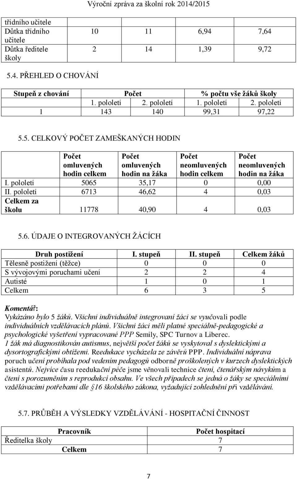 5. CELKOVÝ POČET ZAMEŠKANÝCH HODIN Počet omluvených hodin celkem Počet omluvených hodin na žáka Počet neomluvených hodin celkem Počet neomluvených hodin na žáka I. pololetí 5065 35,17 0 0,00 II.