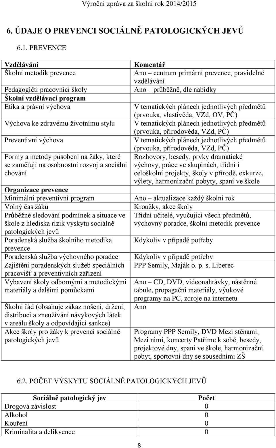 působení na žáky, které se zaměřují na osobnostní rozvoj a sociální chování Organizace prevence Minimální preventivní program Volný čas žáků Průběžné sledování podmínek a situace ve škole z hlediska