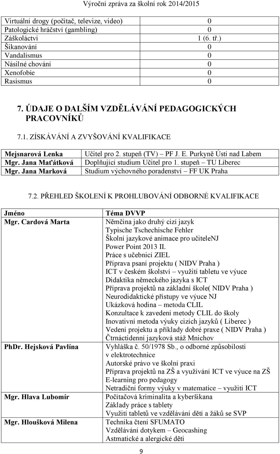 Purkyně Ústí nad Labem Doplňující studium Učitel pro 1. stupeň TU Liberec Studium výchovného poradenství FF UK Praha 7.2. PŘEHLED ŠKOLENÍ K PROHLUBOVÁNÍ ODBORNÉ KVALIFIKACE Jméno Mgr.
