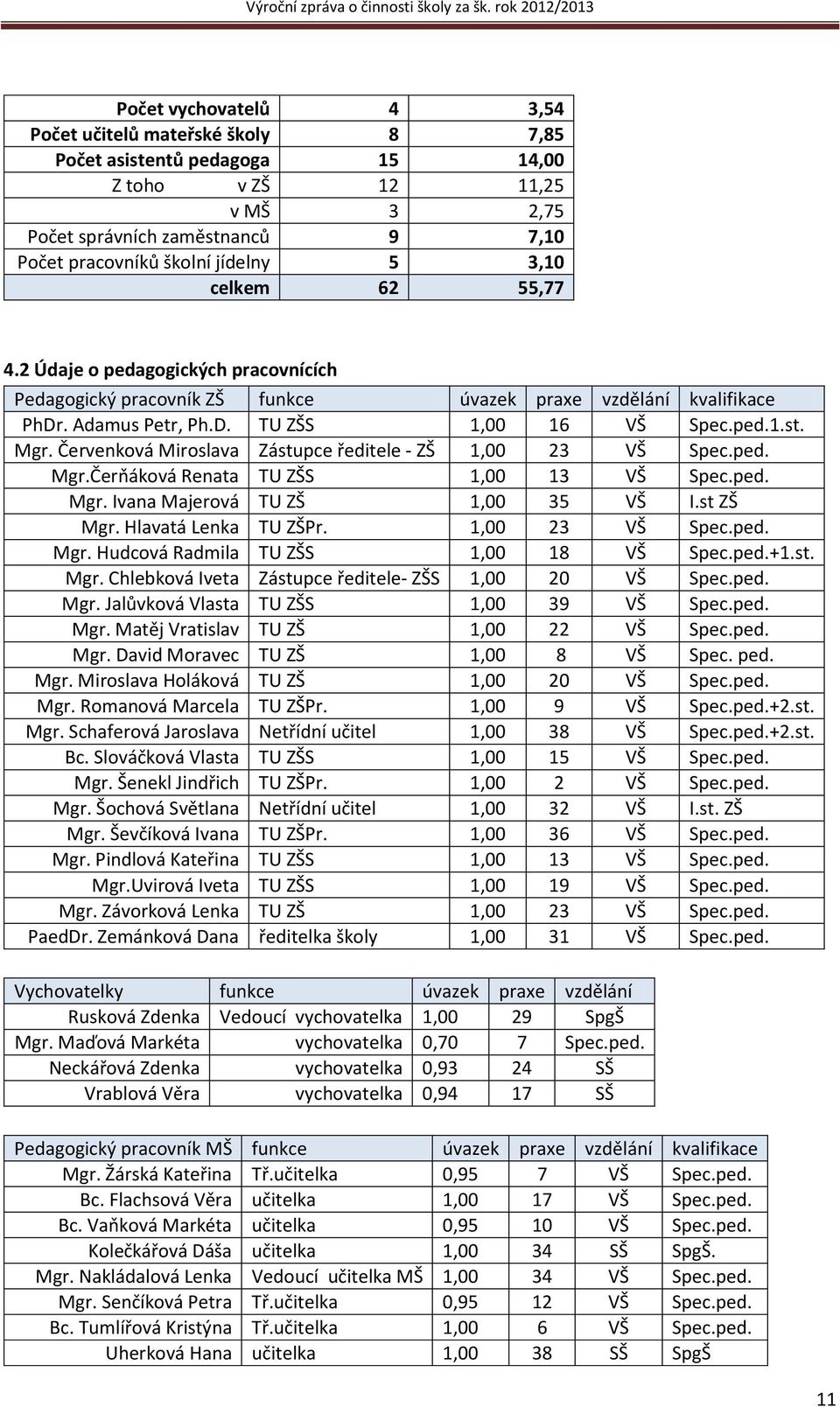 Červenková Miroslava Zástupce ředitele - ZŠ 1,00 23 VŠ Spec.ped. Mgr.Čerňáková Renata TU ZŠS 1,00 13 VŠ Spec.ped. Mgr. Ivana Majerová TU ZŠ 1,00 35 VŠ I.st ZŠ Mgr. Hlavatá Lenka TU ZŠPr.