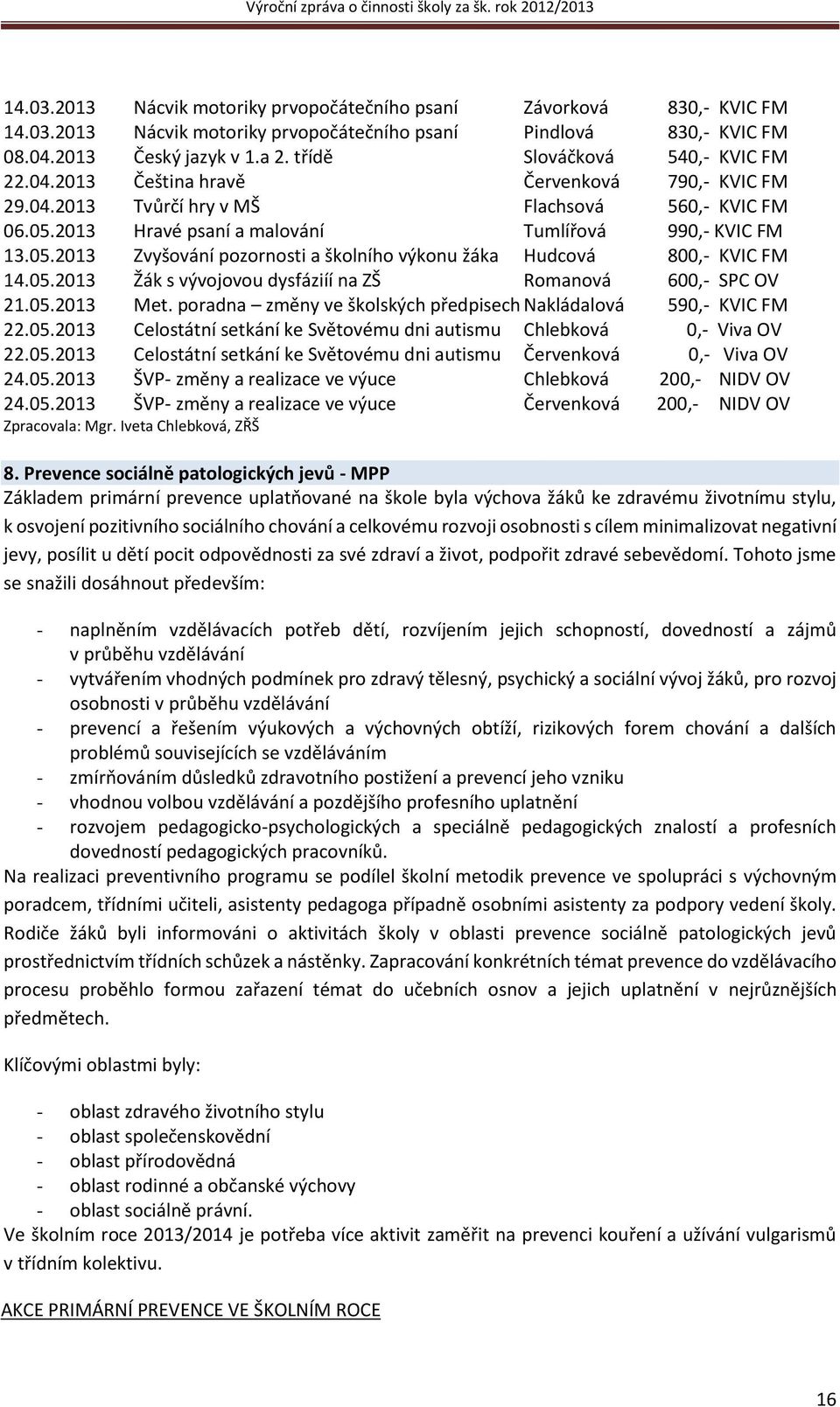 2013 Hravé psaní a malování Tumlířová 990,- KVIC FM 13.05.2013 Zvyšování pozornosti a školního výkonu žáka Hudcová 800,- KVIC FM 14.05.2013 Žák s vývojovou dysfáziíí na ZŠ Romanová 600,- SPC OV 21.05.2013 Met.