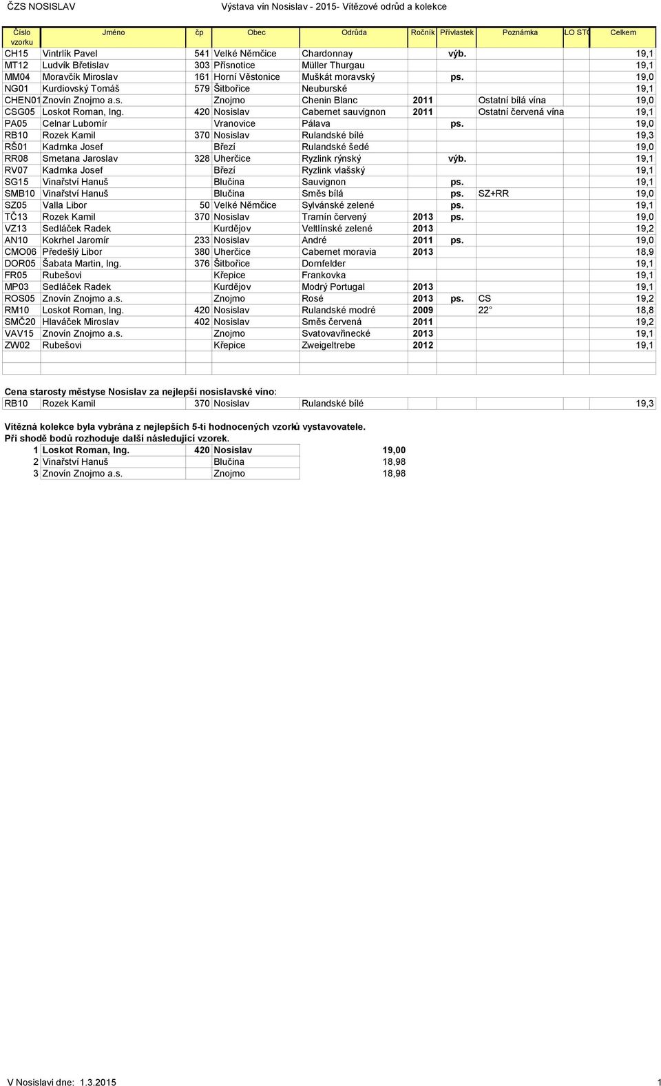 19,0 NG01 Kurdiovský Tomáš 579 Šitbořice Neuburské 19,1 CHEN01Znovín Znojmo a.s. Znojmo Chenin Blanc 2011 Ostatní bílá vína 19,0 CSG05 Loskot Roman, Ing.