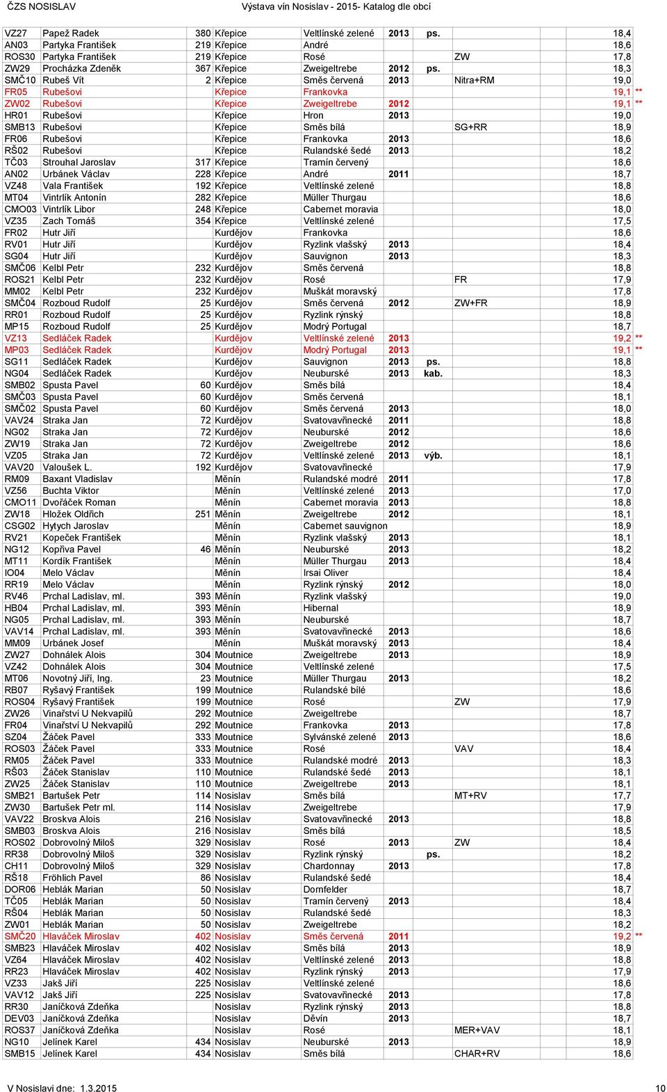 18,3 SMČ10 Rubeš Vít 2 Křepice Směs červená 2013 Nitra+RM 19,0 FR05 Rubešovi Křepice Frankovka 19,1 ** ZW02 Rubešovi Křepice Zweigeltrebe 2012 19,1 ** HR01 Rubešovi Křepice Hron 2013 19,0 SMB13