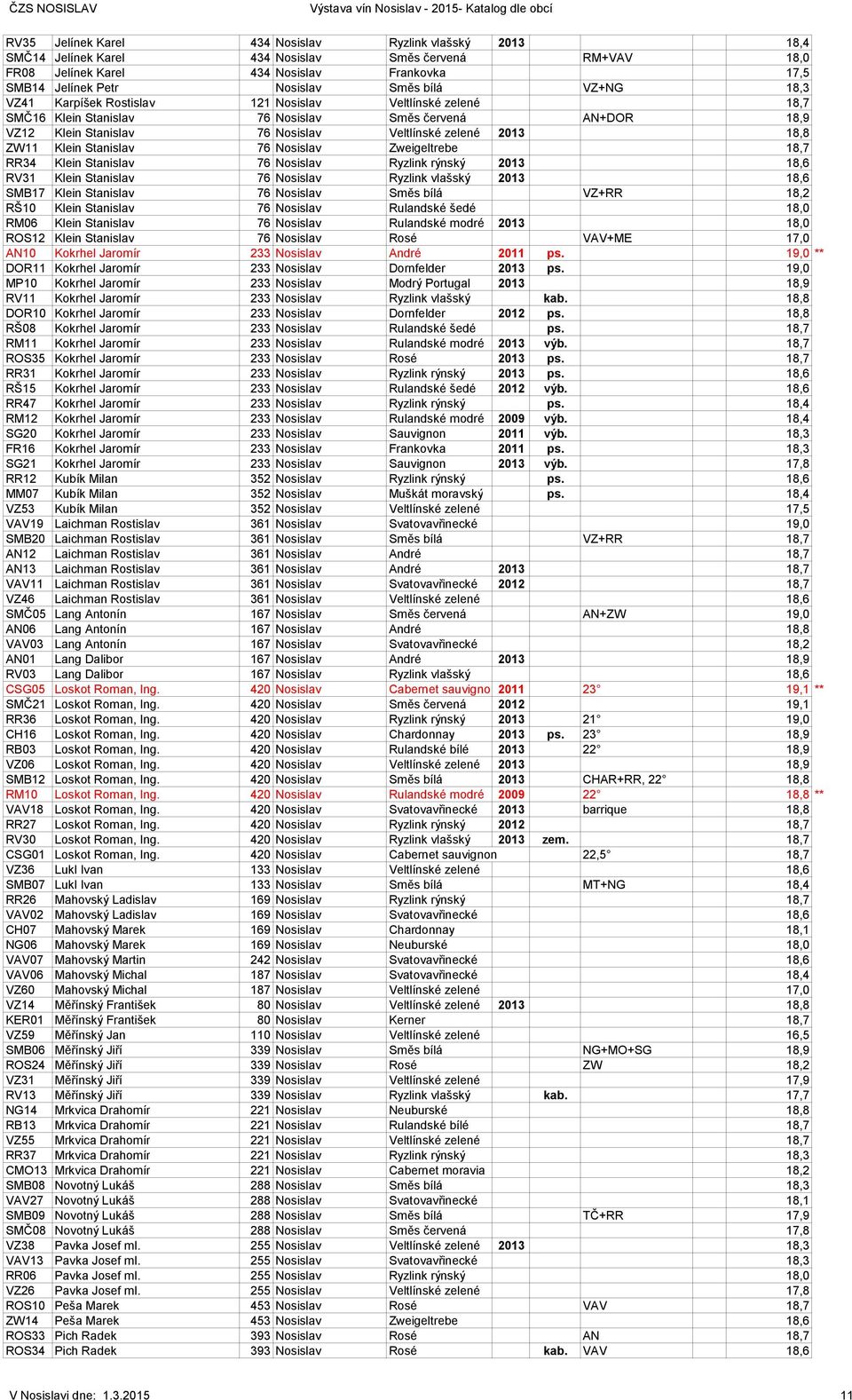 Stanislav 76 Nosislav Veltlínské zelené 2013 18,8 ZW11 Klein Stanislav 76 Nosislav Zweigeltrebe 18,7 RR34 Klein Stanislav 76 Nosislav Ryzlink rýnský 2013 18,6 RV31 Klein Stanislav 76 Nosislav Ryzlink