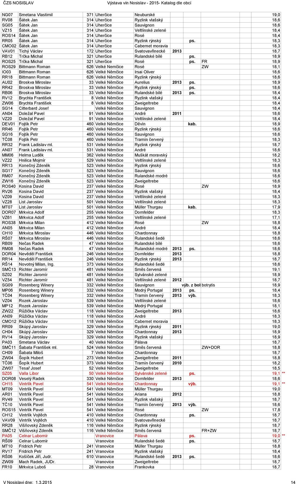 18,3 CMO02 Šátek Jan 314 Uherčice Cabernet moravia 18,3 VAV01 Tichý Václav 172 Uherčice Svatovavřinecké 2013 18,7 RB12 Trčka Michal 321 Uherčice Rulandské bílé ps.