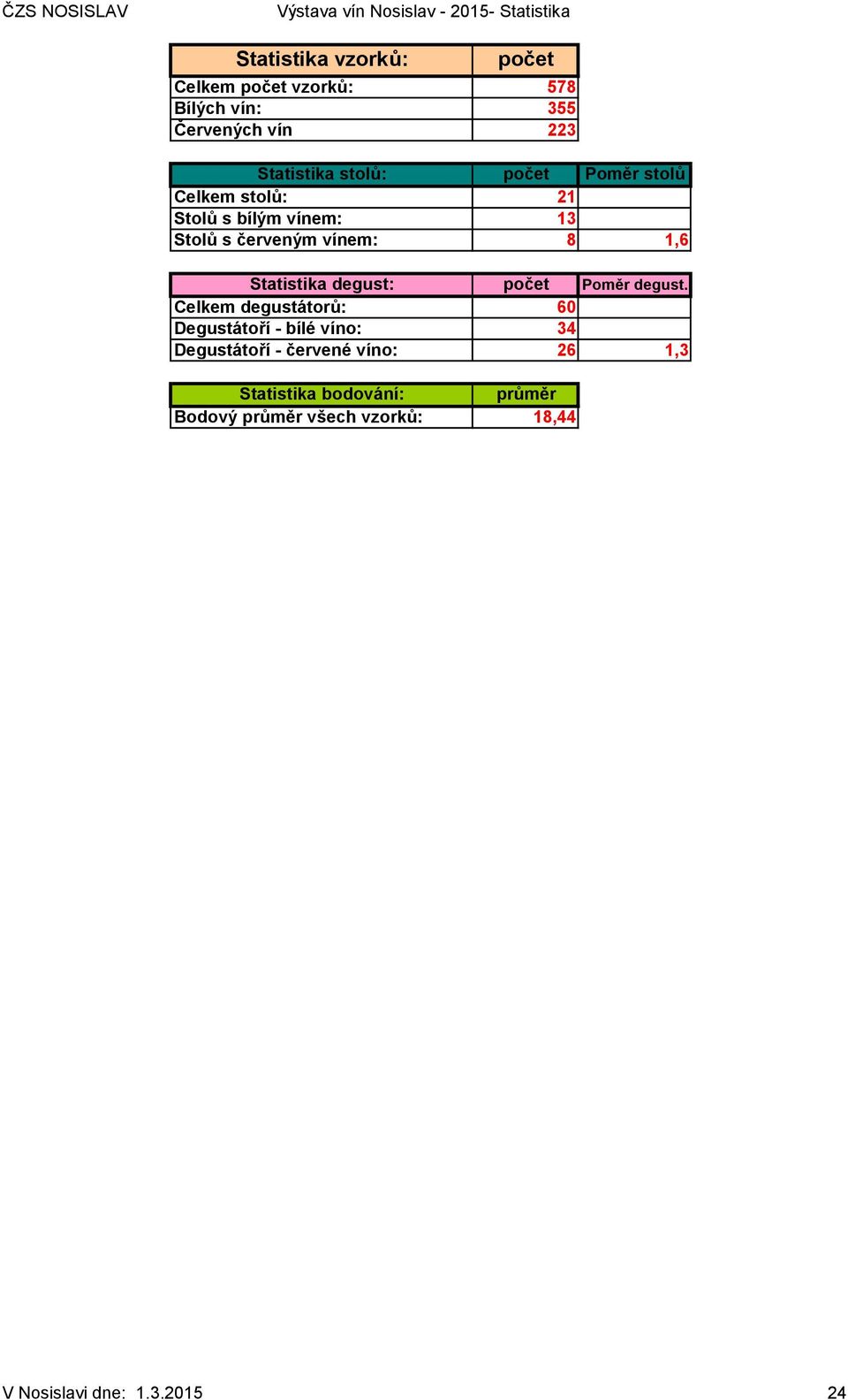 vínem: 8 1,6 Statistika degust: počet Poměr degust.