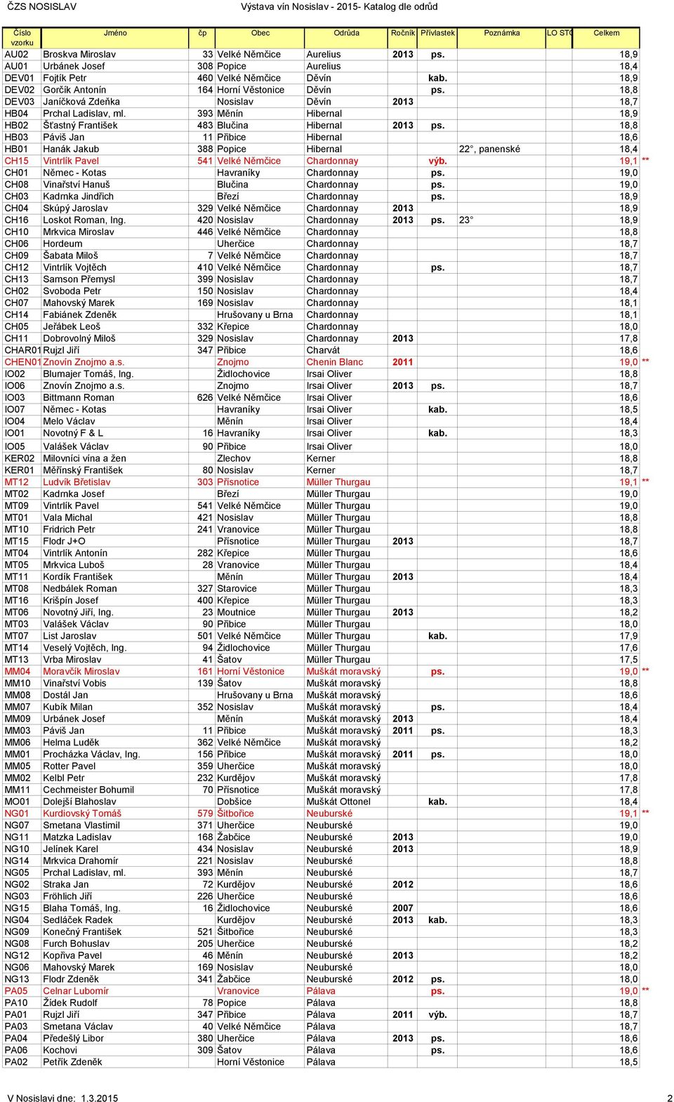 18,8 DEV03 Janíčková Zdeňka Nosislav Děvín 2013 18,7 HB04 Prchal Ladislav, ml. 393 Měnín Hibernal 18,9 HB02 Šťastný František 483 Blučina Hibernal 2013 ps.