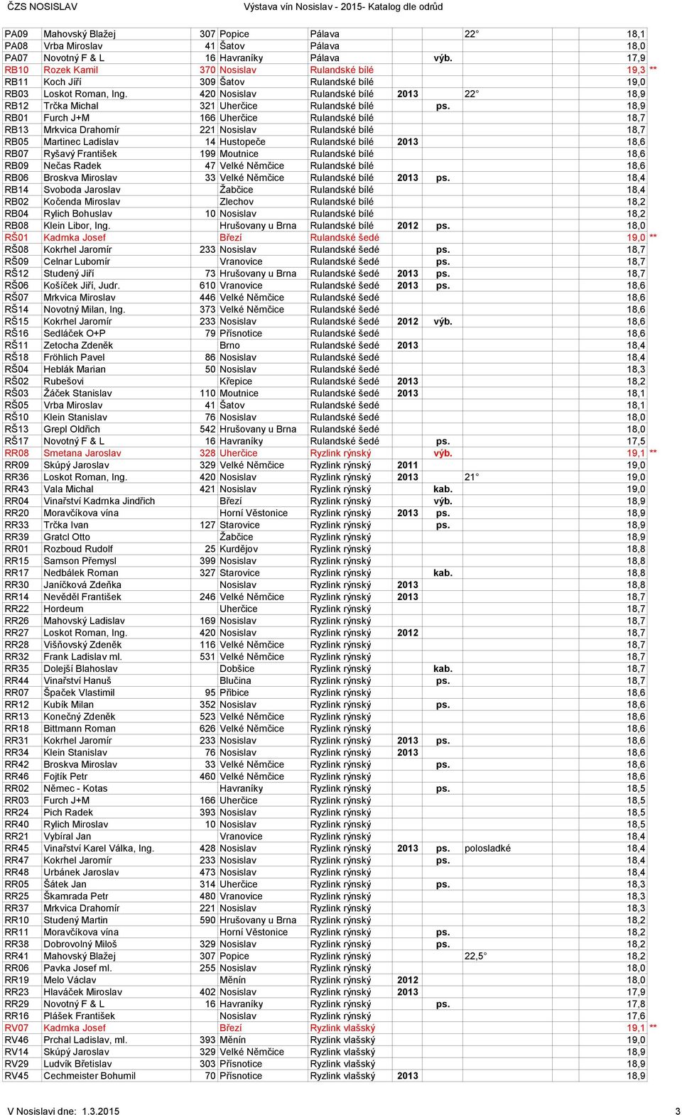 420 Nosislav Rulandské bílé 2013 22 18,9 RB12 Trčka Michal 321 Uherčice Rulandské bílé ps.