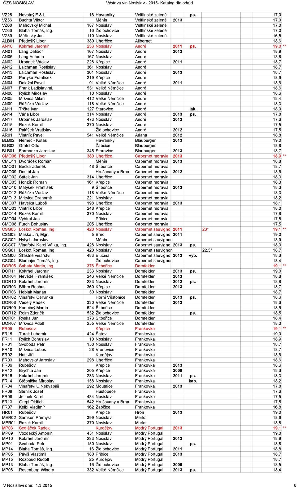 16 Židlochovice Veltlínské zelené 17,0 VZ59 Měřínský Jan 110 Nosislav Veltlínské zelené 16,5 ALB01 Předešlý Libor 380 Uherčice Alibernet 18,6 AN10 Kokrhel Jaromír 233 Nosislav André 2011 ps.