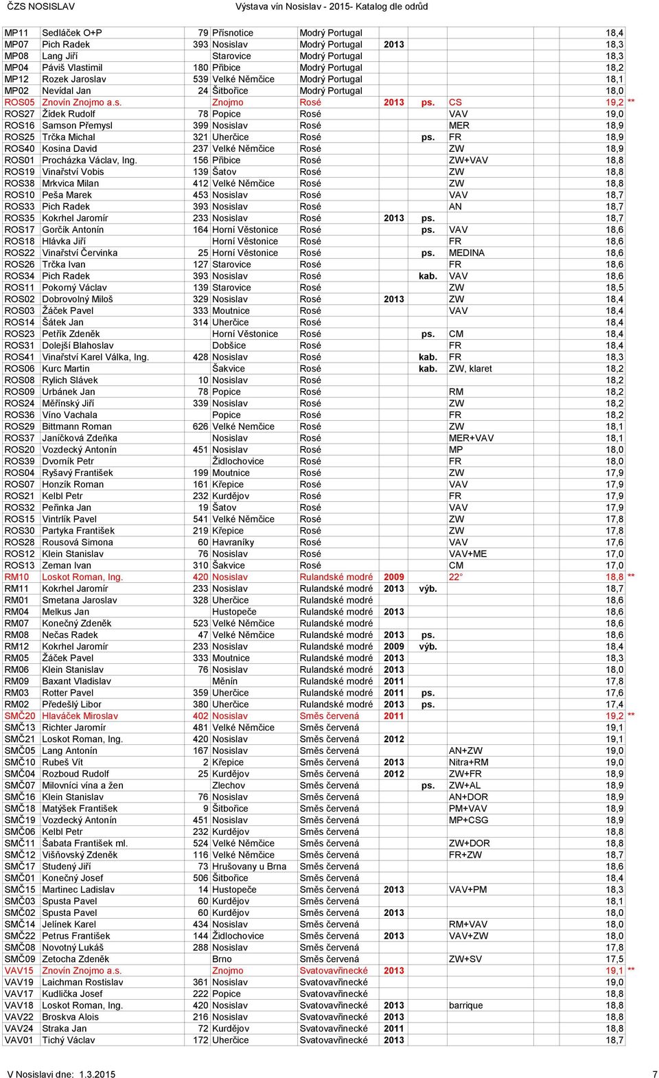 CS 19,2 ** ROS27 Žídek Rudolf 78 Popice Rosé VAV 19,0 ROS16 Samson Přemysl 399 Nosislav Rosé MER 18,9 ROS25 Trčka Michal 321 Uherčice Rosé ps.