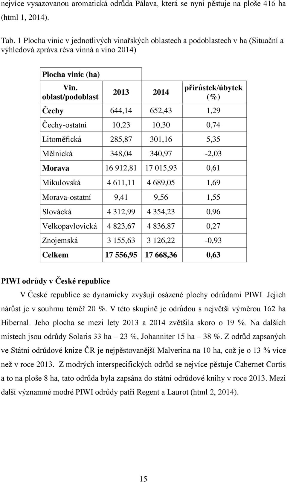 oblast/podoblast 2013 2014 přírůstek/úbytek (%) Čechy 644,14 652,43 1,29 Čechy-ostatní 10,23 10,30 0,74 Litoměřická 285,87 301,16 5,35 Mělnická 348,04 340,97-2,03 Morava 16 912,81 17 015,93 0,61