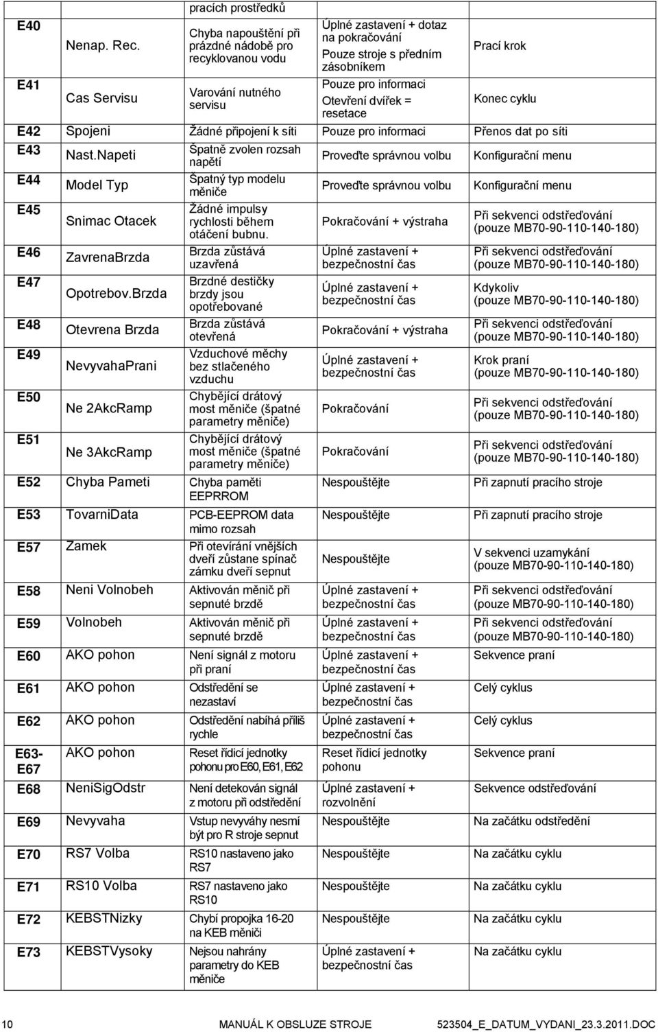 připojení k síti Pouze pro informaci Přenos dat po síti E43 Špatně zvolen rozsah Nast.