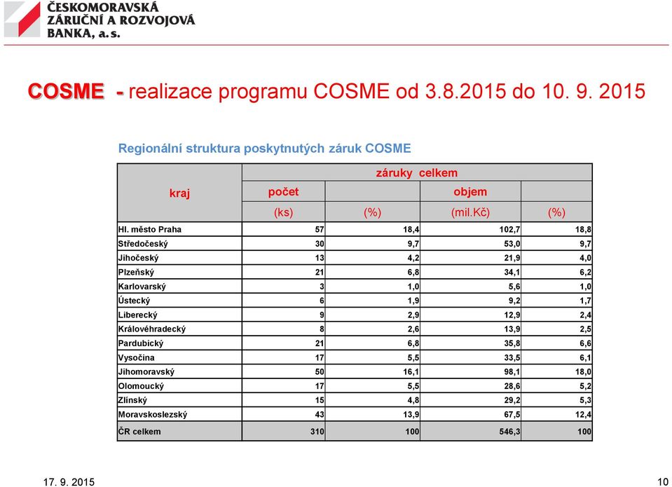 město Praha 57 18,4 102,7 18,8 Středočeský 30 9,7 53,0 9,7 Jihočeský 13 4,2 21,9 4,0 Plzeňský 21 6,8 34,1 6,2 Karlovarský 3 1,0 5,6 1,0 Ústecký 6