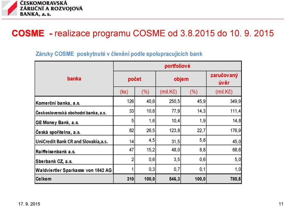 kč) Komerční banka, a.s. 126 40,6 250,5 45,9 349,9 Československá obchodní banka, a.s. 33 10,6 77,9 14,3 111,4 GE Money Bank, a.s. 5 1,6 10,4 1,9 14,8 Česká spořitelna, a.