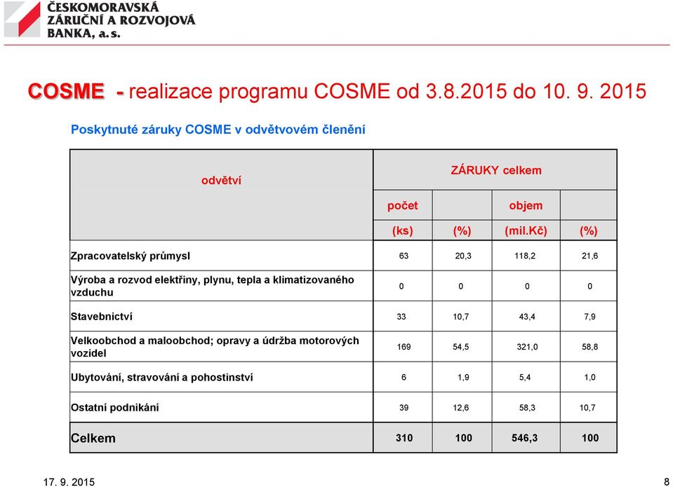 kč) (%) Zpracovatelský průmysl 63 20,3 118,2 21,6 Výroba a rozvod elektřiny, plynu, tepla a klimatizovaného vzduchu 0 0 0 0