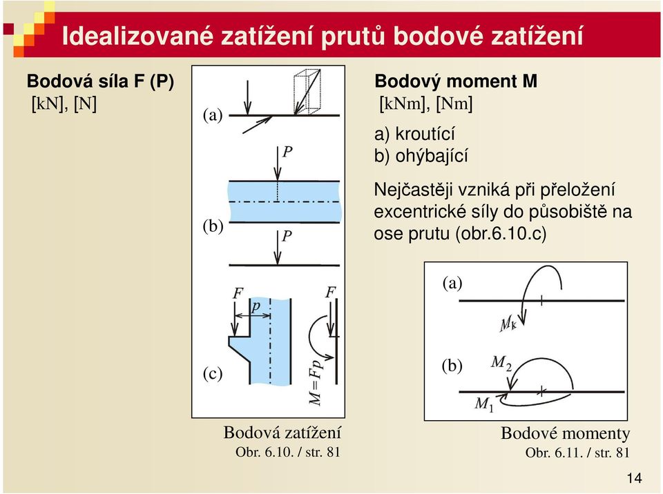 přeložení excentrické síly do půsoiště n ose prutu (or.6.10.