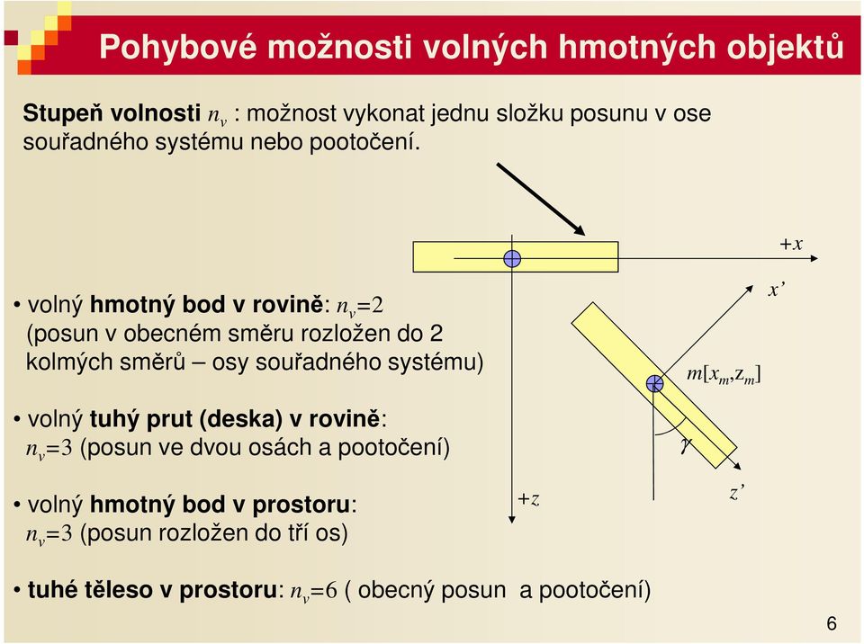 +x volný hmotný od v rovině: n v =2 (posun v oecném směru rozložen do 2 kolmých směrů osy souřdného systému) volný